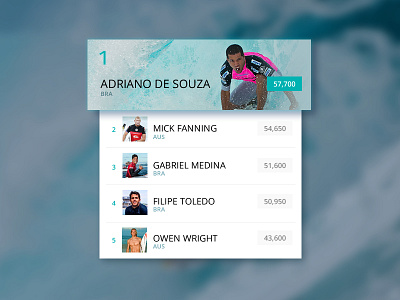 Daily UI 019 | Leaderboard app clean daily ui dailyui gadget leaderboard photo surf water