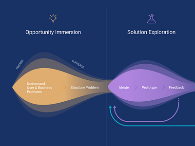 Design Process Diagram