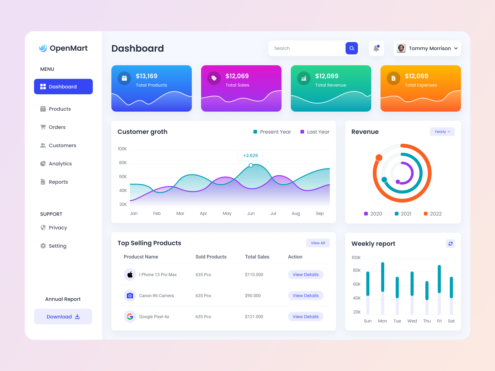 Sales Analytics Dashboard by Omar Faruk on Dribbble