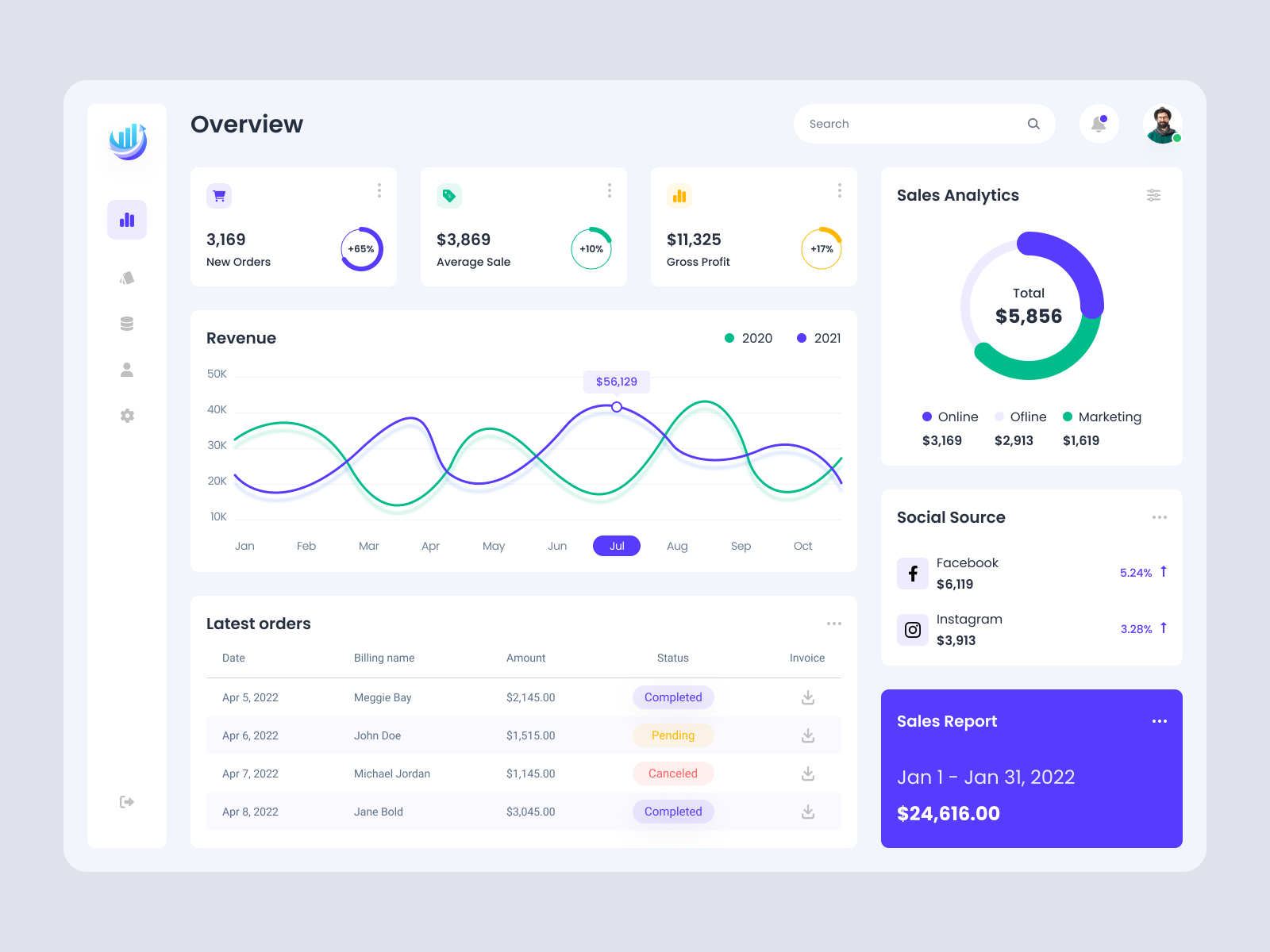 E-Commerce Analytics Dashboard by Omar Faruk on Dribbble