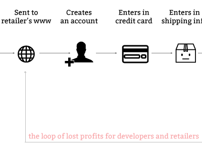 Customer flow without TwoTap integration diagram infographic process steps twotap visual