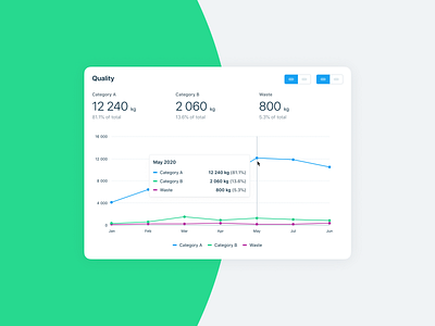 Greenhouse Platform — Harvest Quality Chart