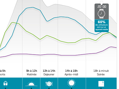 Graph Journée d'utilisation type