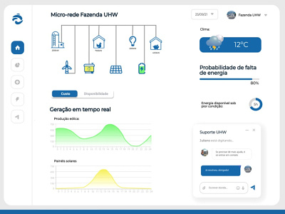 Microgrid management system - Dashboard