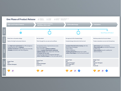 Design Flow Map during One Phase of Product Release in a Startup design flow map