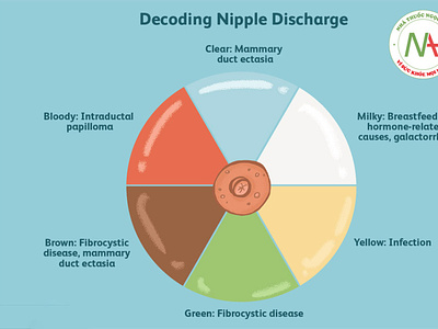 Tiếp cận chảy dịch núm vú (Nipple discharge) nipple