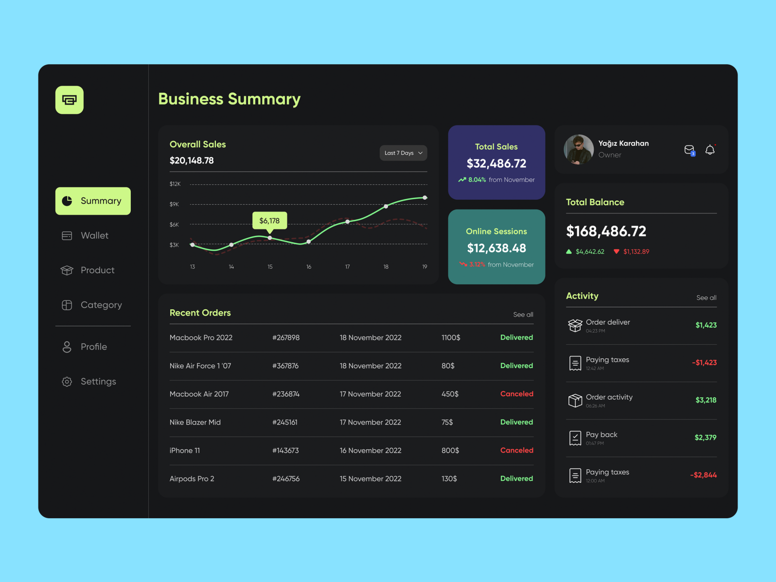E-Commerce Dashboard by Yağız Karahan on Dribbble