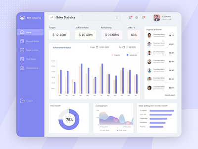 Dashboard for sales organization