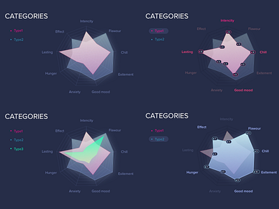 Radar Charts app chart dashboard data diagram graph ios radar stat stats visualisation