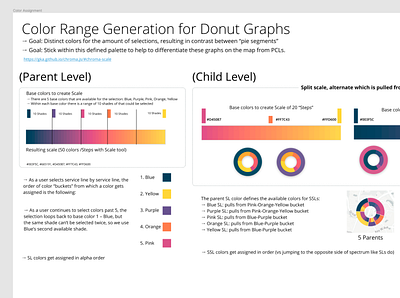 Color Assignment for Two-Level Donut Data Visualization dataviz donutcharts gis graphs map piechart ui ux