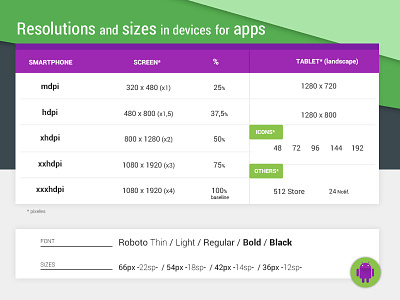 Resolutions and sizes in devices for android apps