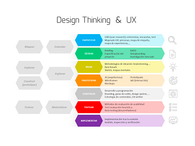 Design Thinking UX ana rebeca perez design designer disciplines discover dt empathy explore ideation ideo infographic information methodology process product design step thinking ux