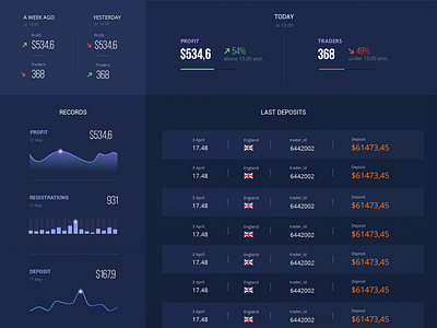 Dashboard bank banking currency currency exchange design fin tech finance sketch ui