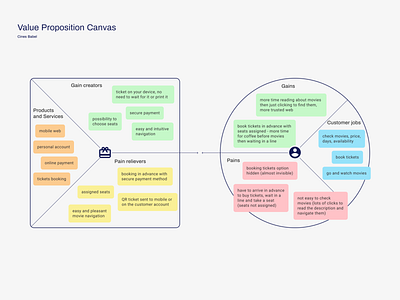 Value Proposition Canvas ux