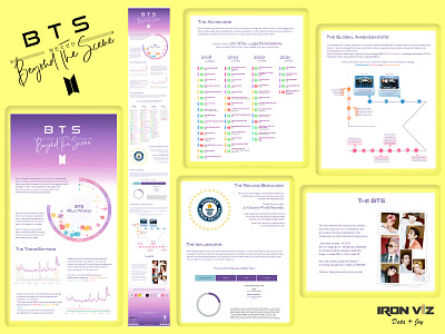 BTS: Beyond The Scene bts dashboard datavisualization dataviz datavizdesign design figma ironviz kpop tableau