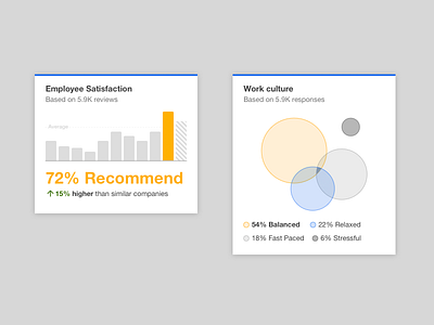 Rejected Micro Charts bar chart indeed sparkline venn diagram widgets