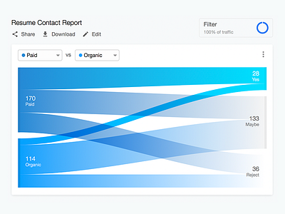 Resume Contact Report Card card data visualization dataviz flow funnel indeed sankey