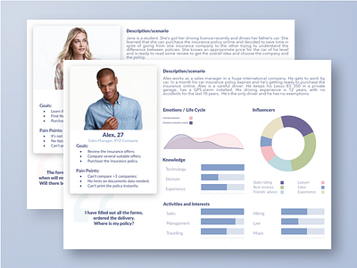 Personas for the Insurance Project architecture design experience information personas template user ux