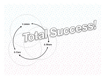 3 Steps to Design Success article care diagram insight line art listen medium pattern process shadow share typography