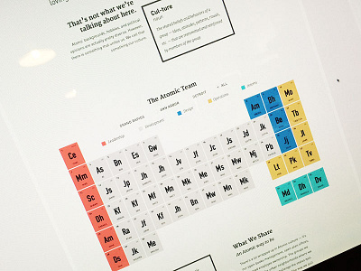 Periodic Table of Atoms atomic culture elements periodic table team