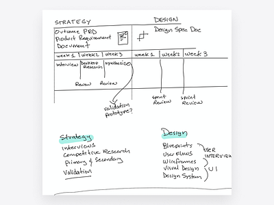 Project Planning kickoff product design product strategy strategy consulting