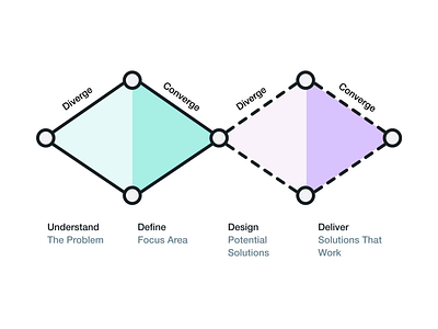 Double Diamond design thinking diagram product strategy template ux ux design