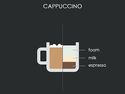 Cappuccino X-ray brew cappuccino coffee cup ingredients x ray