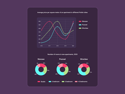 Analytics Charts 📈 app design ui uidesign