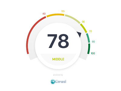 Gauge credit score evaluation gauge measure range rating ratings score speedometer