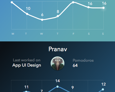 Pomodoro App Design by Pranav Pramod on Dribbble