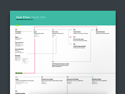 User Flow | Nossa Terra flow site flow sketch ui user userflow