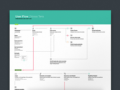 User Flow | Nossa Terra