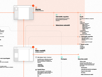 Site flow | Reddit design experience flow focus lab planning research site ui user ux web