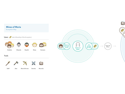 Fellowship of the Ecosystem design ecosystem map flow illustration line art lord of the rings ux vector