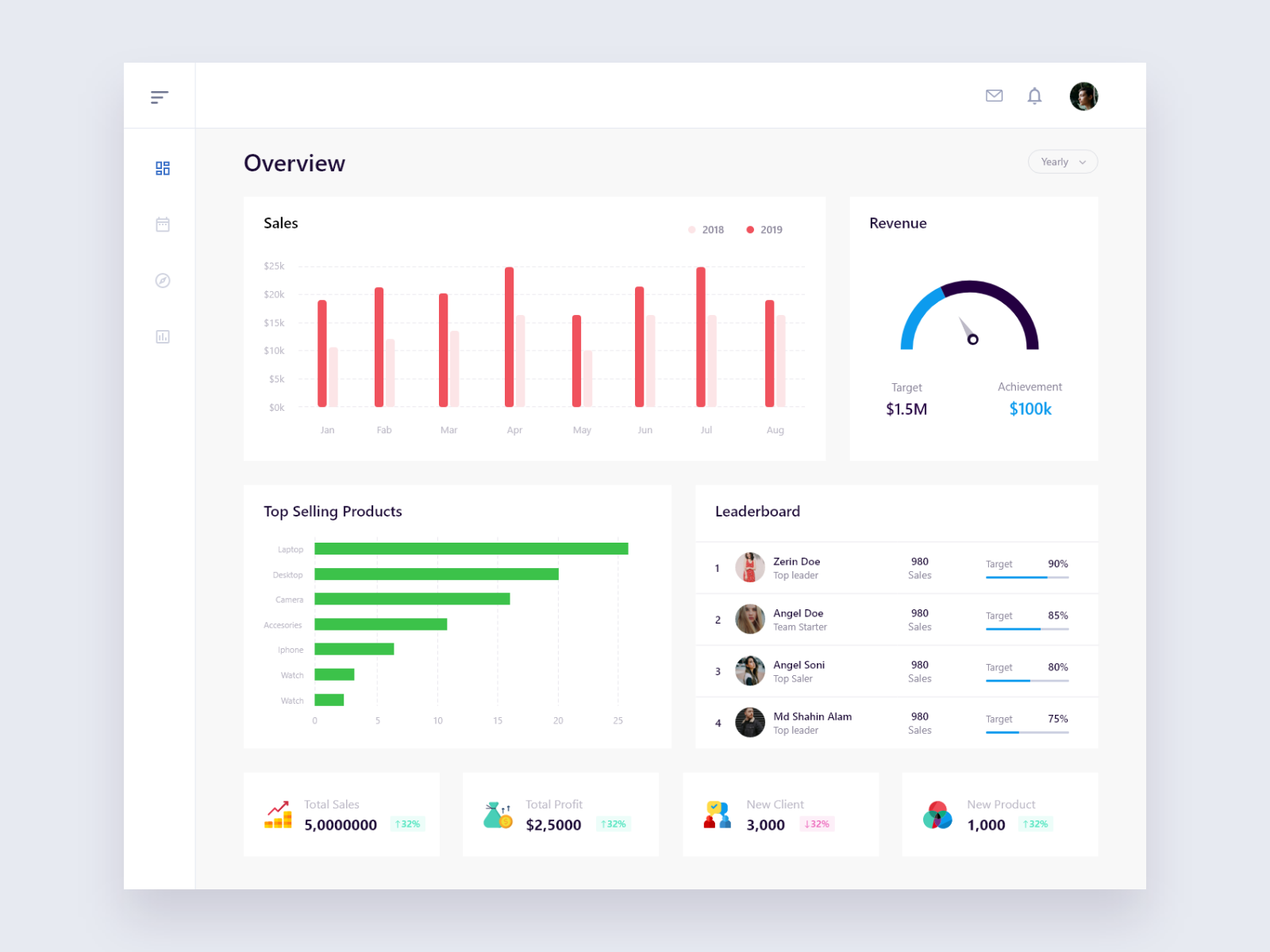 Sales Dashboard Design by Md Shahin Alam 🔥 on Dribbble