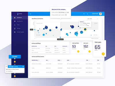 nsFlow Dashboard app app design application ar augmented reality dashboad dashboard app dashboard ui design reports reports and data virtual reality vr web web application workflow