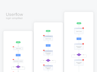 Login Userflow - Design Test Templates flow flow diagram login flow login steps userflow userflows ux design