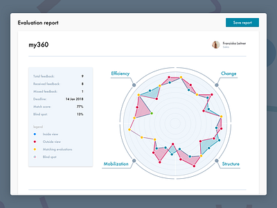 TeamFeedback - Evaluations for Team. chart dashboard evaluation grid rating saas team test vote