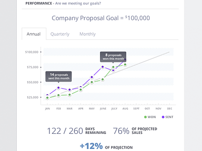 Performance Goal chart dashboard graph performance projections