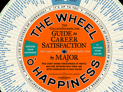 Wheel O Happiness infographic