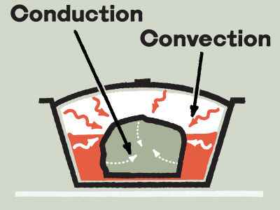 Conduction and Convection infographic technical vintage