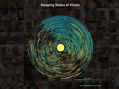 A baby sleeping analysis chart