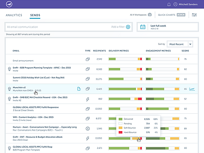 Marketo Sends Dashboard data visualization icons ui visual design