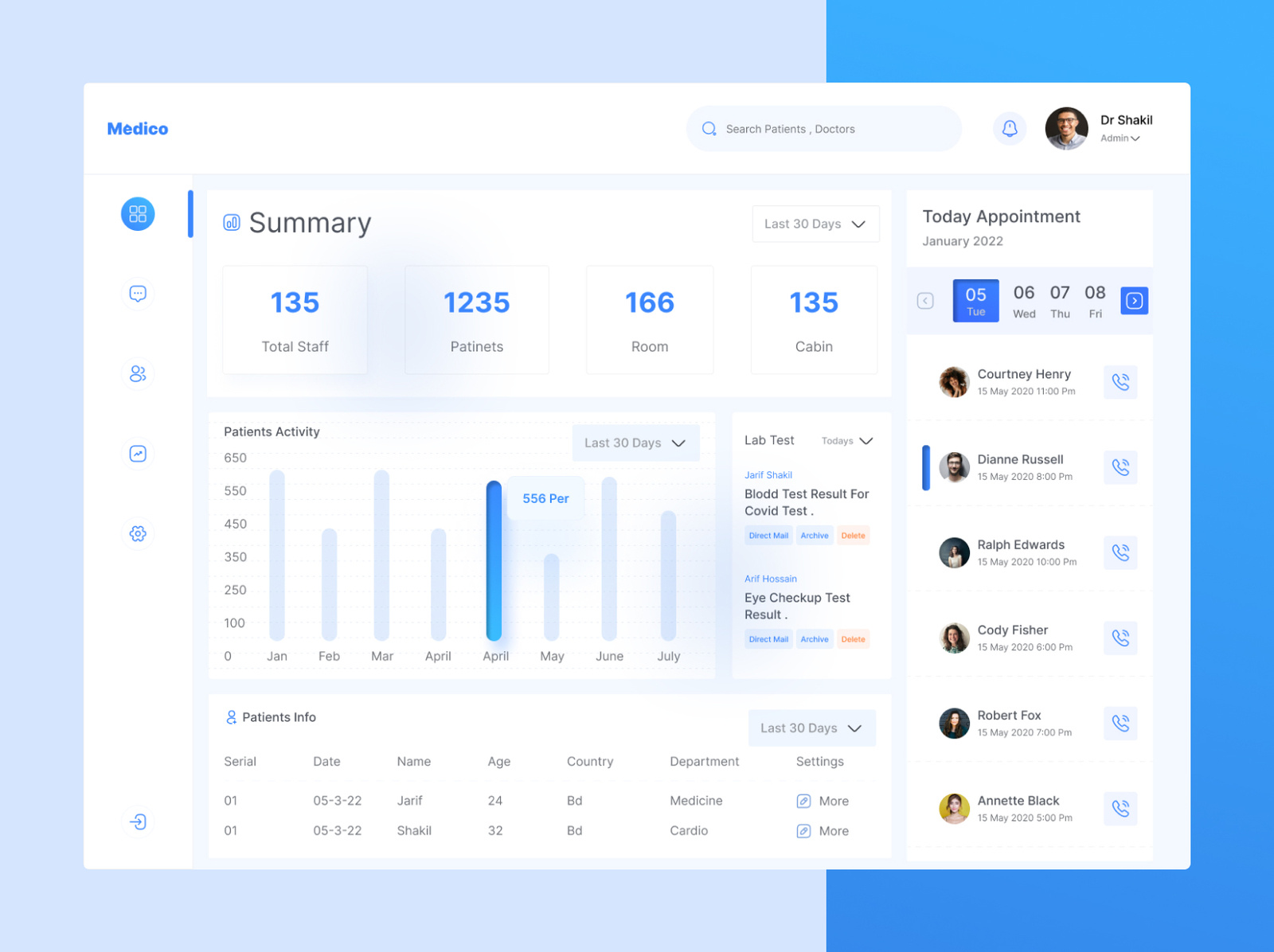 Medical dashboard by Mohammad shakil on Dribbble