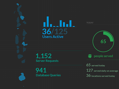 Health Portal dashboard maldives portal queries statistics stats users