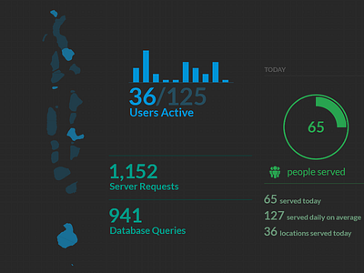 Health Portal dashboard maldives portal queries statistics stats users