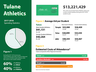 Tulane Athletics: Scholarships/PoA Infographic