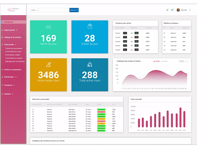 Dashboard ecommerce