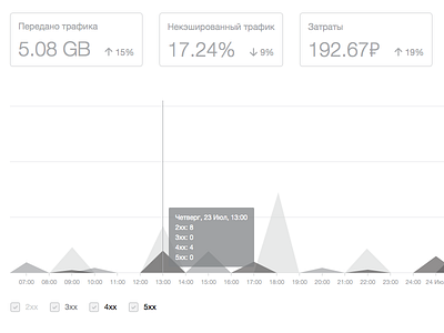 Dashboard Status Codes