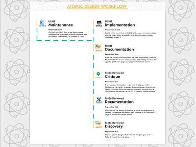 Atomic Design Workflow atomic design craft dropbox github product design sketch workflow